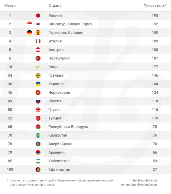 Российские туристы в 2023 году могут посещать без виз 118 стран