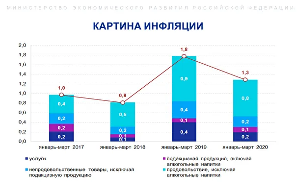 Инфляция в апреле может замедлиться до 0,4-0,5%