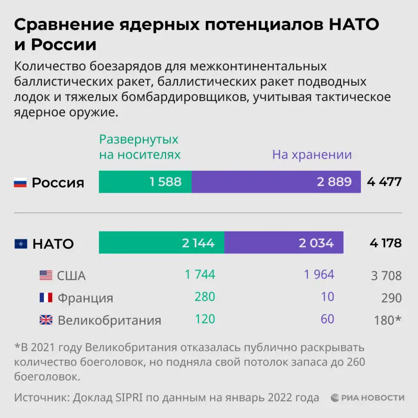 Сравнение ядерных потенциалов НАТО и России. Фото